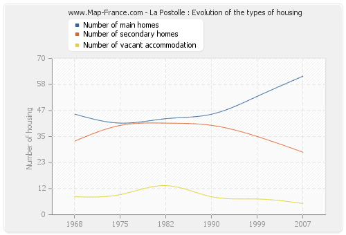 La Postolle : Evolution of the types of housing